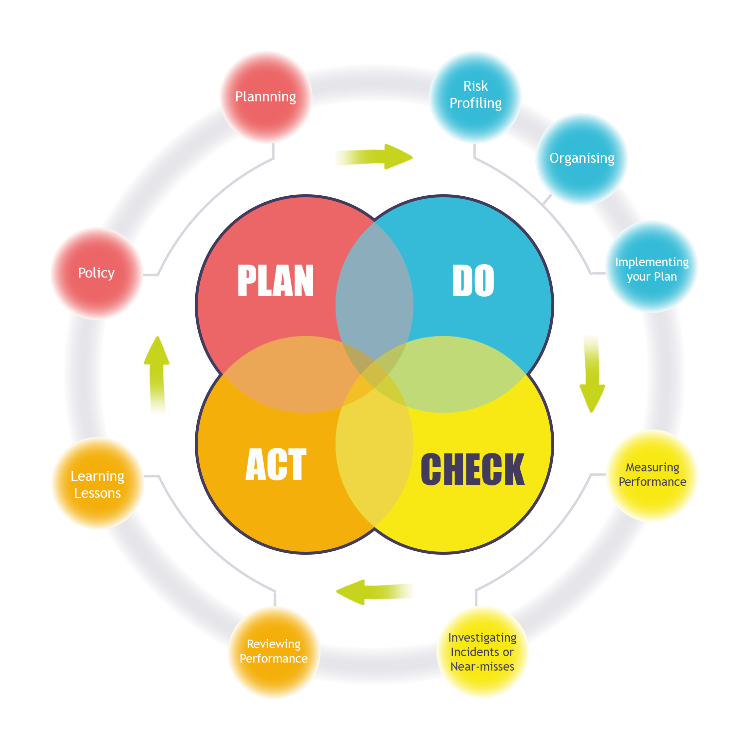 How does BCarm support Plan-Do-Check-Act (PDCA)?